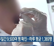 충북 일주일간 9,500여 명 확진…하루 평균 1,369명