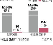 엘앤에프, 양극재 판매가 하락…2분기 영업익 95% 감소 '쇼크'