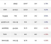 04일, 외국인 거래소에서 포스코인터내셔널(+3.65%), 하이브(+9.68%) 등 순매수