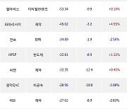 04일, 코스닥 기관 순매도상위에 반도체 업종 4종목