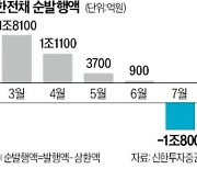 한전채 발행 줄어…회사채 숨통 트이나