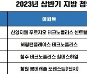 올해 8~9월 지방 분양 물량 1.2만 가구…전년 대비 반토막