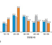 10년새 응급실 찾은 손상환자 중 10·20대 ‘극단적 선택’ 비중 늘어