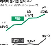 네이버 2분기 역대 최대 실적…“AI 생태계 구축해 도약”