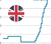 영국 기준금리 15년 만에 최고…주요국 인상 국면 끝 보이나