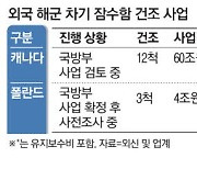 60조 해외 방산 수주 놓고 HD현대·한화오션 손잡나