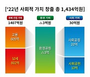 SK렌터카, 지난해 1434억 사회적 가치 창출…"업계 최초 공개"