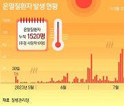 일 마치고 '심정지' 온 노동자, 체온 43도였다…사인 규명 착수