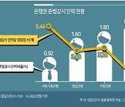 4대은행 감시인력 턱없이 부족하다