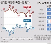 [그래픽] 윤석열 대통령 지지율 2%p 하락 33% (갤럽)