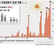 [그래픽] 온열질환자 발생 현황