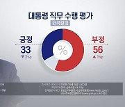 한국갤럽 "윤대통령 지지율, 2%p 하락해 33%"