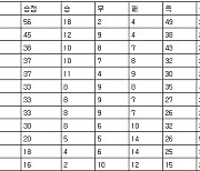 [프로축구 중간순위] 4일