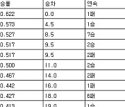 [프로야구 중간순위] 4일