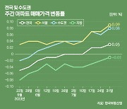 다시 서울불패?…하락지역 '제로'에 외지인 투자도