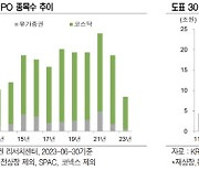 반등 미지근한 IPO시장, 입성 대기자들 ‘촉각’