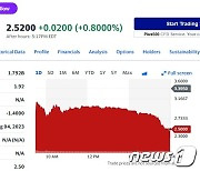 니콜라 CEO 사임, 주가 26% 폭락한 2.50달러(상보)