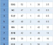 [프로야구] 중간 순위(5일)