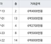 서울 문정동 문정시영 39㎡ 6억4000만원에 거래