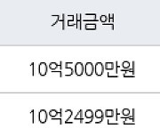 서울 상일동 고덕롯데캐슬베네루체 59㎡ 10억5000만원에 거래