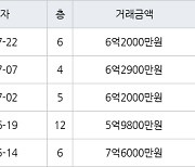 서울 거여동 거여4단지 39㎡ 6억2000만원에 거래