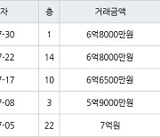 인천 청라동 청라센트럴에일린의뜰 84㎡ 6억8000만원에 거래