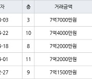 성남 단대동 성남단대푸르지오 59㎡ 7억7000만원에 거래