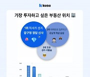 부동산 투자, 56%는 ‘강남’…비강남 1위지역은? [투자360]