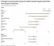 "가격 뛰는 스트리밍…한국 생존법은 단순유통 또는 번들링"