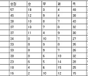 [프로축구 중간순위] 5일