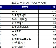 코스피 주간 기관 순매수 1위 'NAVER'