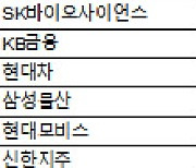 코스피 주간 외국인 순매수 1위 '카카오'