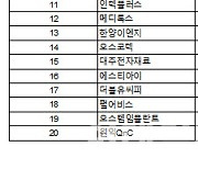 코스닥 주간 기관 순매도 1위 'JYP Ent.'