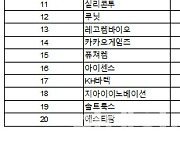 코스닥 주간 기관 순매수 1위 '에스엠'