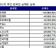 코스닥 주간 외국인 순매도 1위 '에코프로'