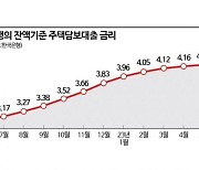 기존 영끌족 금리 10년만에 최고치…왜 안내려가나