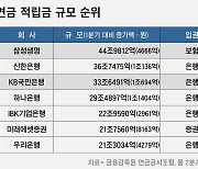 345조 퇴직연금 시장 지각 변동…미래에셋증권, 우리은행 밀어냈다