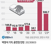 증권·보험·캐피털·상호금융권… 금감원, PF점검 나섰다