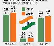 [테크&포커스] 인도, 美 바이오시밀러 4위로… 원료부터 백신까지 `제약강국`