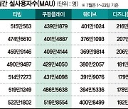 月500만명이 본 쿠팡플레이, 국내 2위 오르나