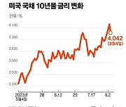 안전자산도 옛말? 美 국채 흔드는 3대 악재, 韓도 흔드나