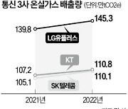 온실가스 배출 되레 늘어난 통신 3사