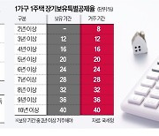 집 2채 팔 때 '양도세 폭탄' 피하려면…매각 연도 분산을