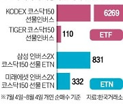 "2차전지 거품 꺼질 것"…KODEX코스닥인버스 6200억 산 개미들