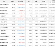 가상화폐 비트코인 151,000원 상승한 38,625,000원에 거래