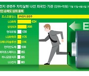 2차전지 폭등에…포스코홀딩스 4조 팔아치운 외국인