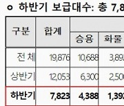 서울시, 하반기 전기차 보조금 접수···총 7823대 규모