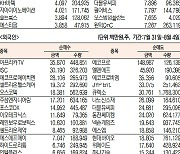 [데이터로 보는 증시]에스엠,아프리카TV 기관·외국인 주간 코스닥 순매수 1위(7월 31일~8월 4일)