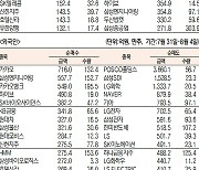 [데이터로 보는 증시]NAVER·카카오, 기관·외국인 주간 코스피 순매수 1위(7월 31일~8월 4일)