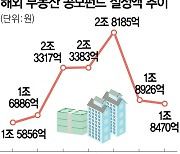 개미 1.8조 투자···해외부동산 공모펀드도 '비상'